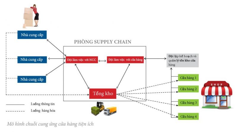 phong-supply-chain